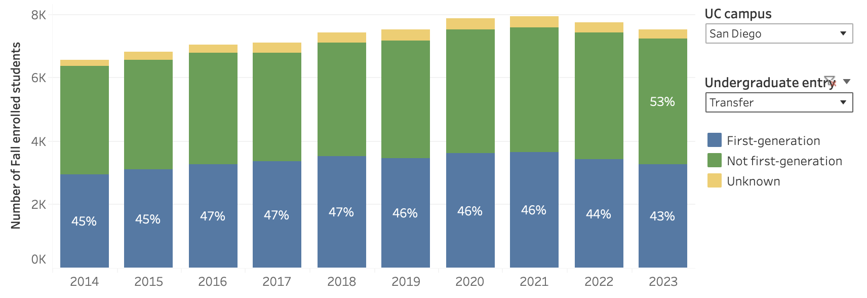 UCSD First Generation Undergraduate Transfers Fall Enrollment